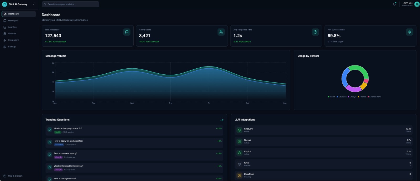 SMS AI Gateway dashboard — operational overview